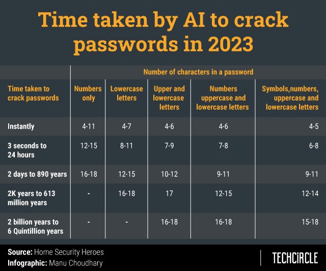 AI might crack over 50 of password in less than a minute Study